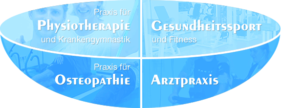 Medifit bietet Ihnen Physiotherapie und Krankengymnastik, Gesundheitssport und Fitness, eine Praxis für Osteopathie sowie eine Arztpraxis im Gesundheitszentrum im Kölner Süden